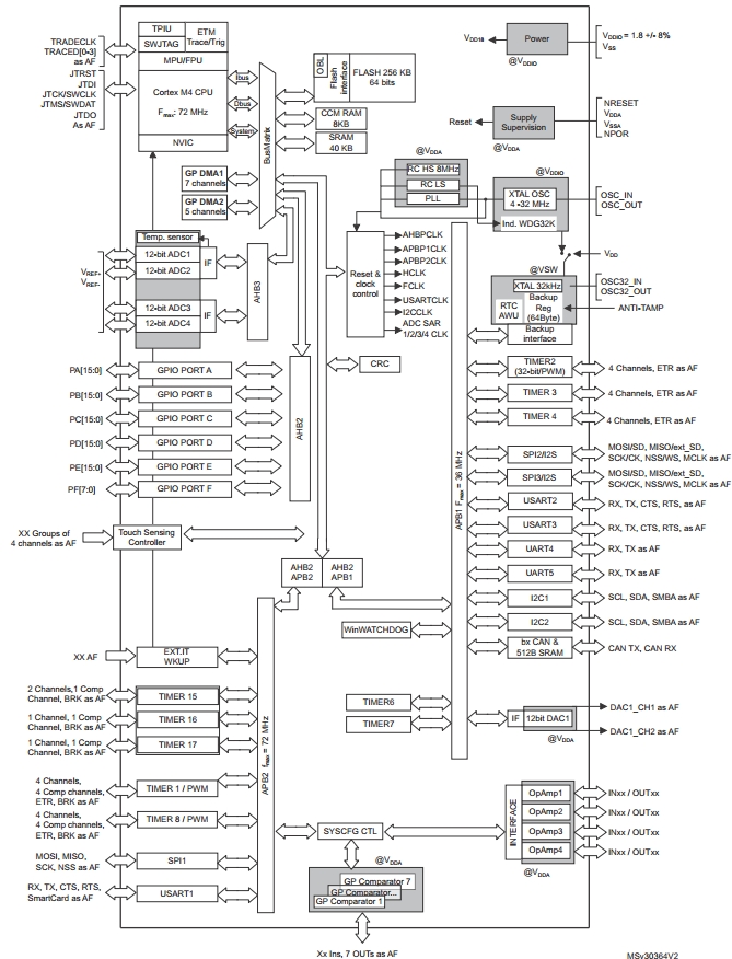 STM32F358RC, 32-битный микроконтроллер серии STM32F3x8 на базе ядра ARM® Cortex®-M4 MCU+FPU, 256 Кб Flash, 48 Кб SRAM, 4 АЦП, 2 канала ЦАП, 7 компараторов, 4 PGA